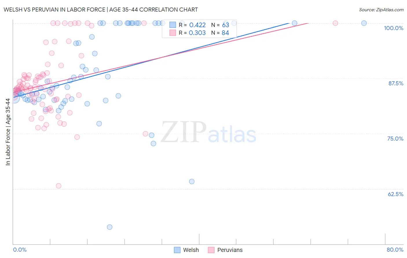 Welsh vs Peruvian In Labor Force | Age 35-44