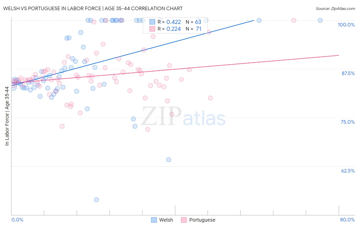 Welsh vs Portuguese In Labor Force | Age 35-44