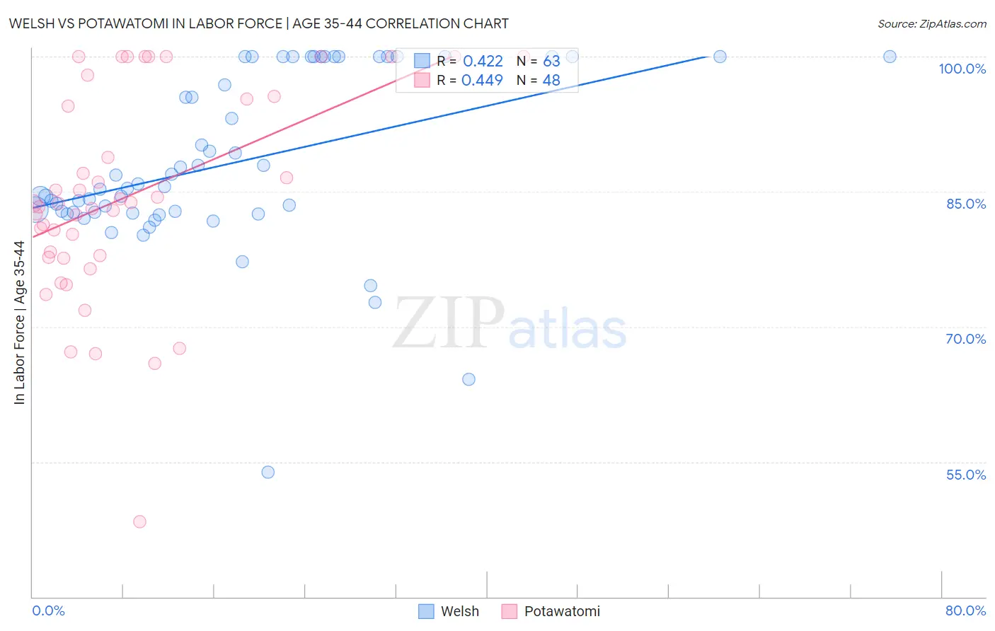 Welsh vs Potawatomi In Labor Force | Age 35-44