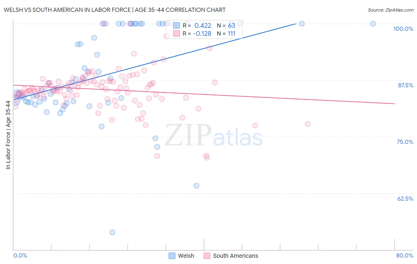 Welsh vs South American In Labor Force | Age 35-44