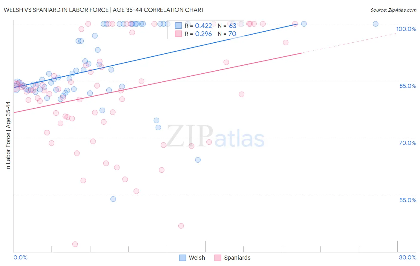 Welsh vs Spaniard In Labor Force | Age 35-44