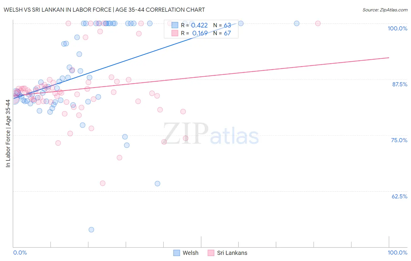 Welsh vs Sri Lankan In Labor Force | Age 35-44