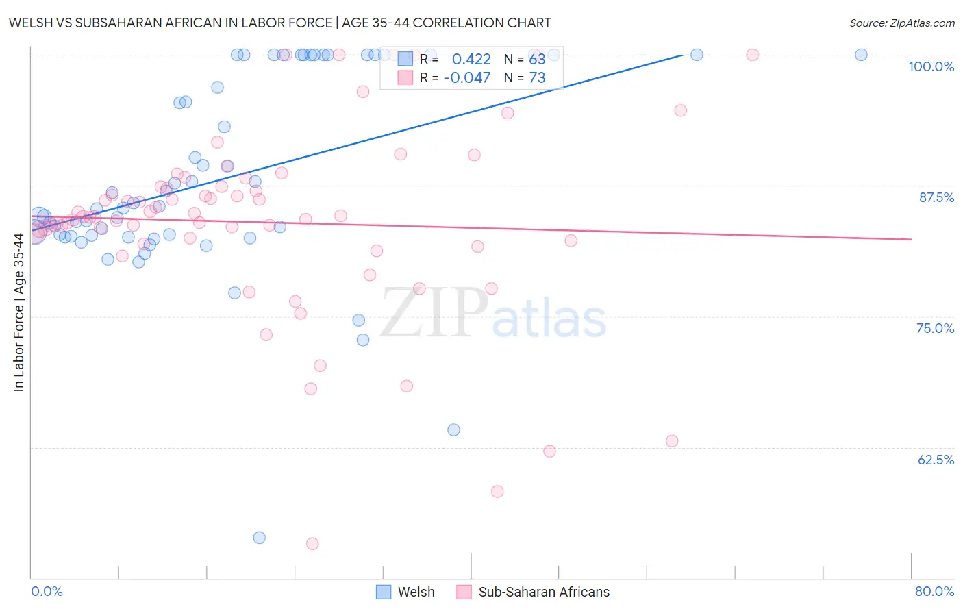 Welsh vs Subsaharan African In Labor Force | Age 35-44