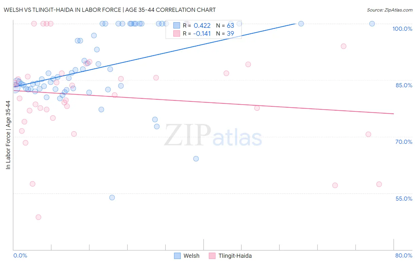 Welsh vs Tlingit-Haida In Labor Force | Age 35-44