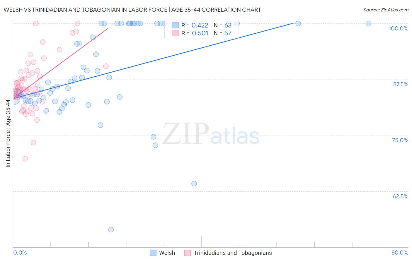 Welsh vs Trinidadian and Tobagonian In Labor Force | Age 35-44