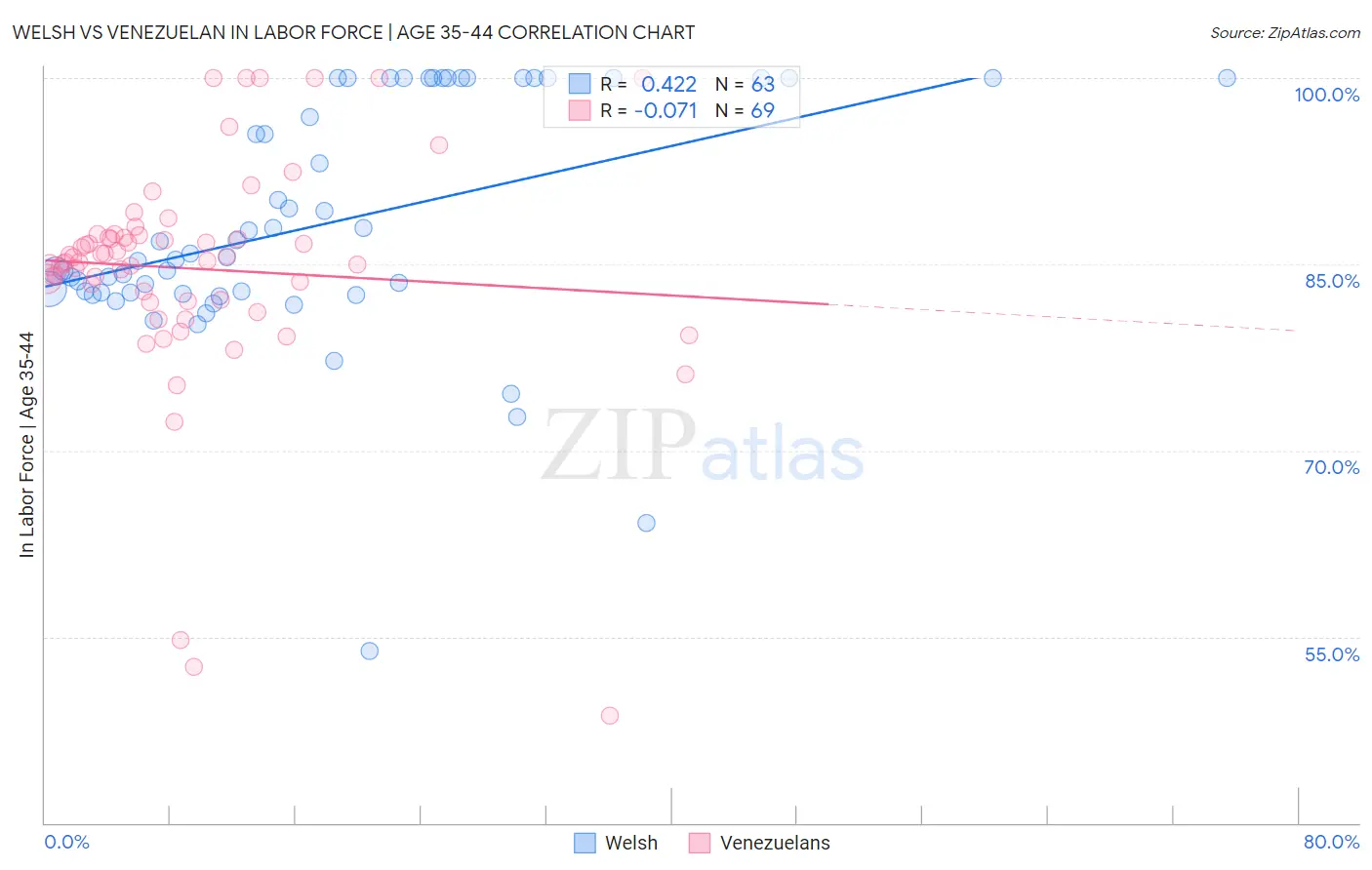 Welsh vs Venezuelan In Labor Force | Age 35-44