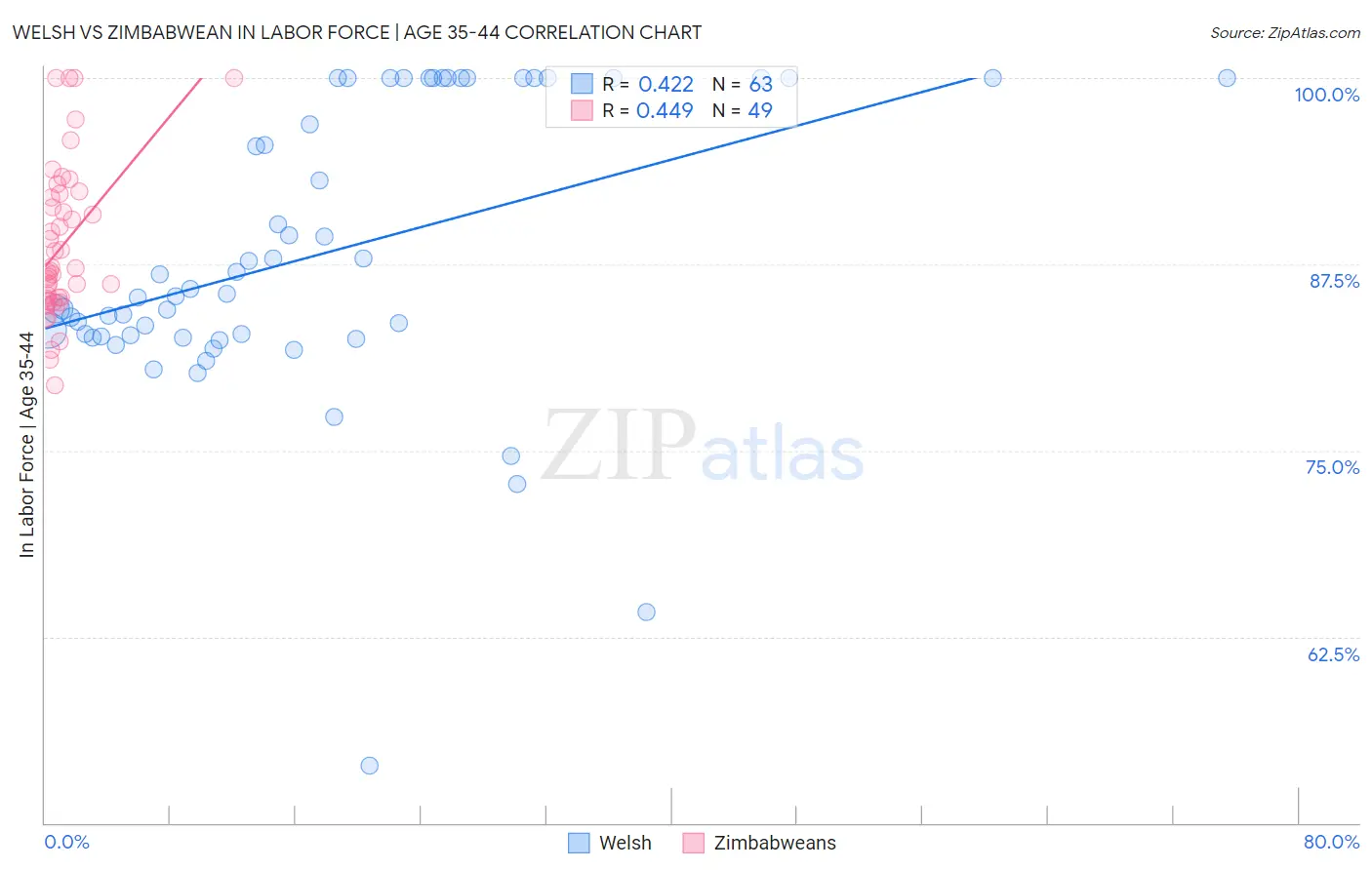 Welsh vs Zimbabwean In Labor Force | Age 35-44