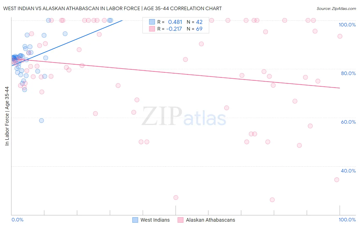 West Indian vs Alaskan Athabascan In Labor Force | Age 35-44