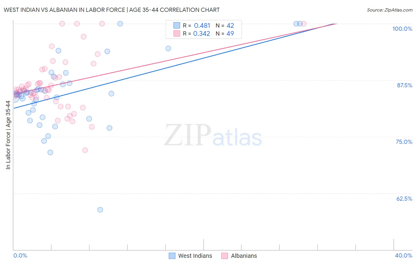 West Indian vs Albanian In Labor Force | Age 35-44