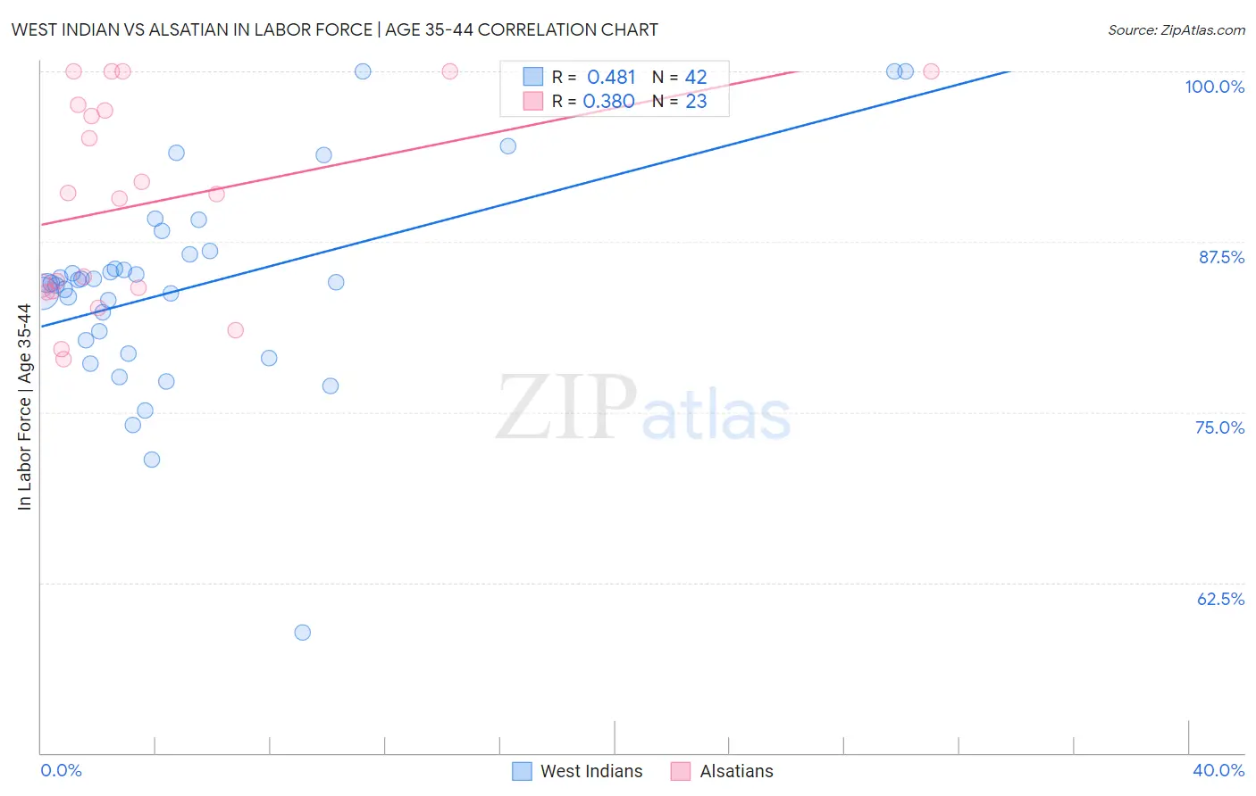 West Indian vs Alsatian In Labor Force | Age 35-44