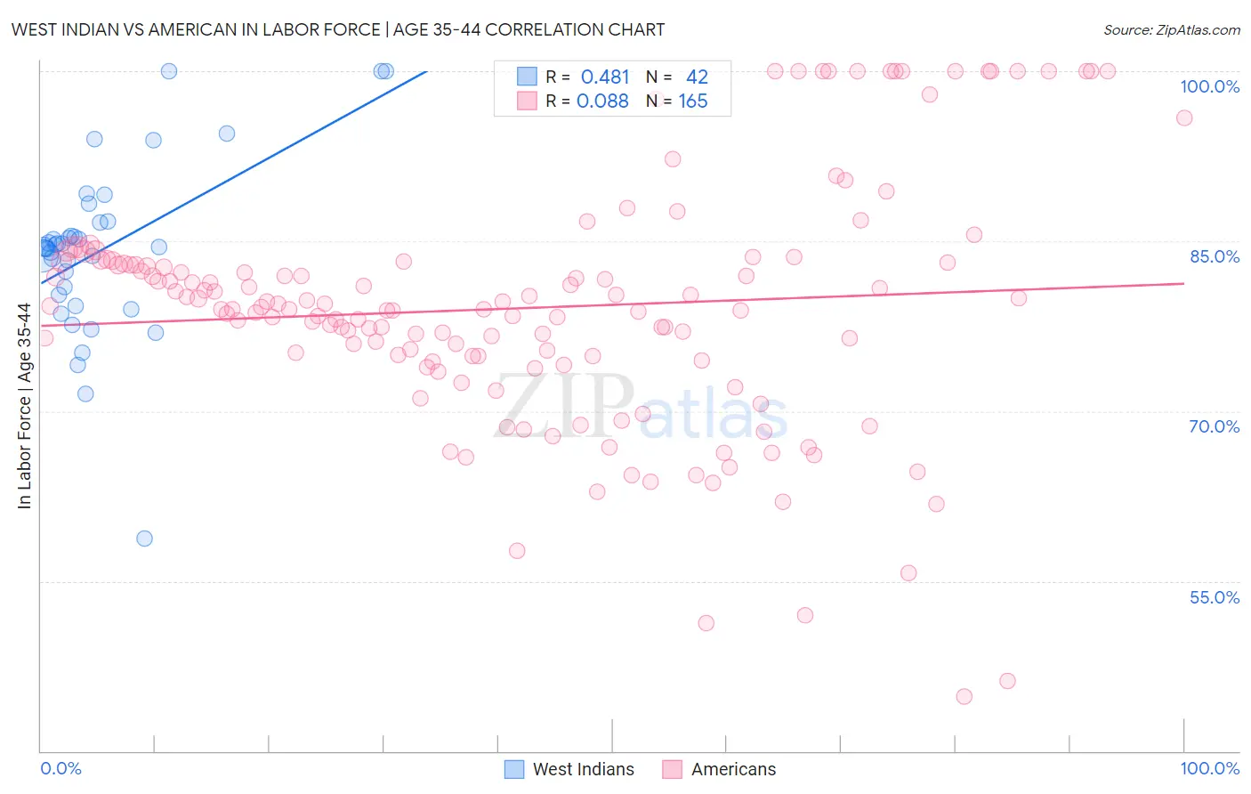 West Indian vs American In Labor Force | Age 35-44