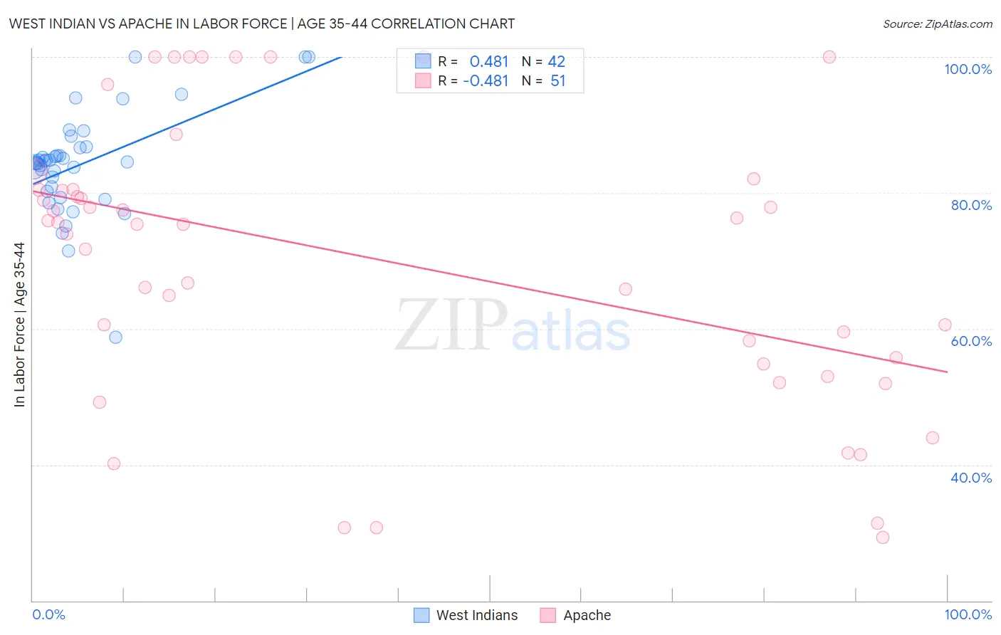 West Indian vs Apache In Labor Force | Age 35-44