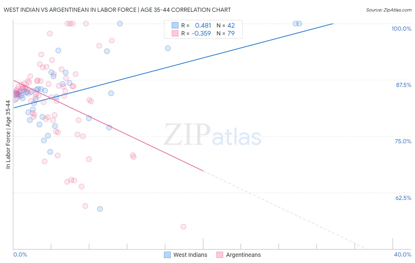 West Indian vs Argentinean In Labor Force | Age 35-44