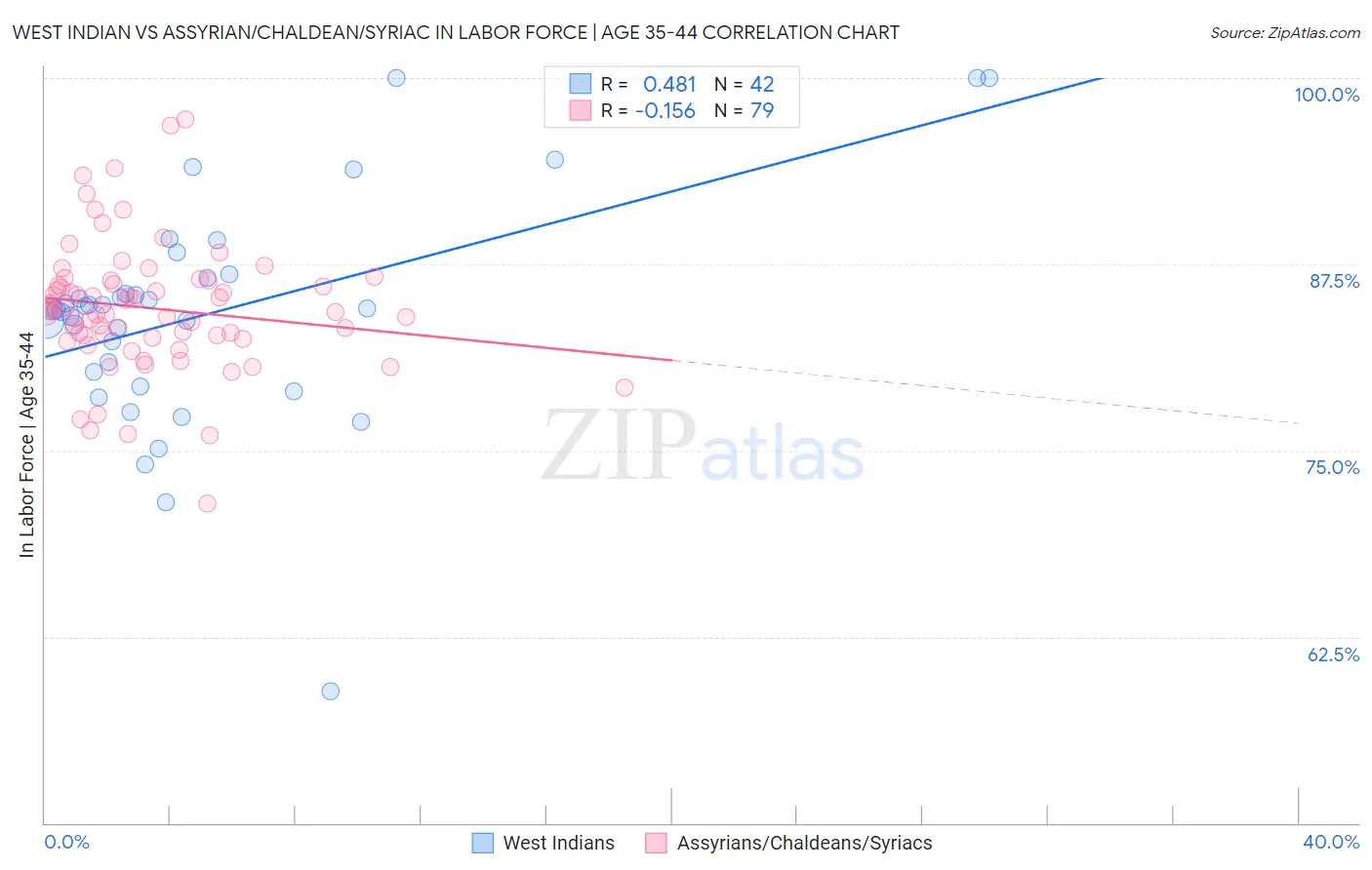 West Indian vs Assyrian/Chaldean/Syriac In Labor Force | Age 35-44