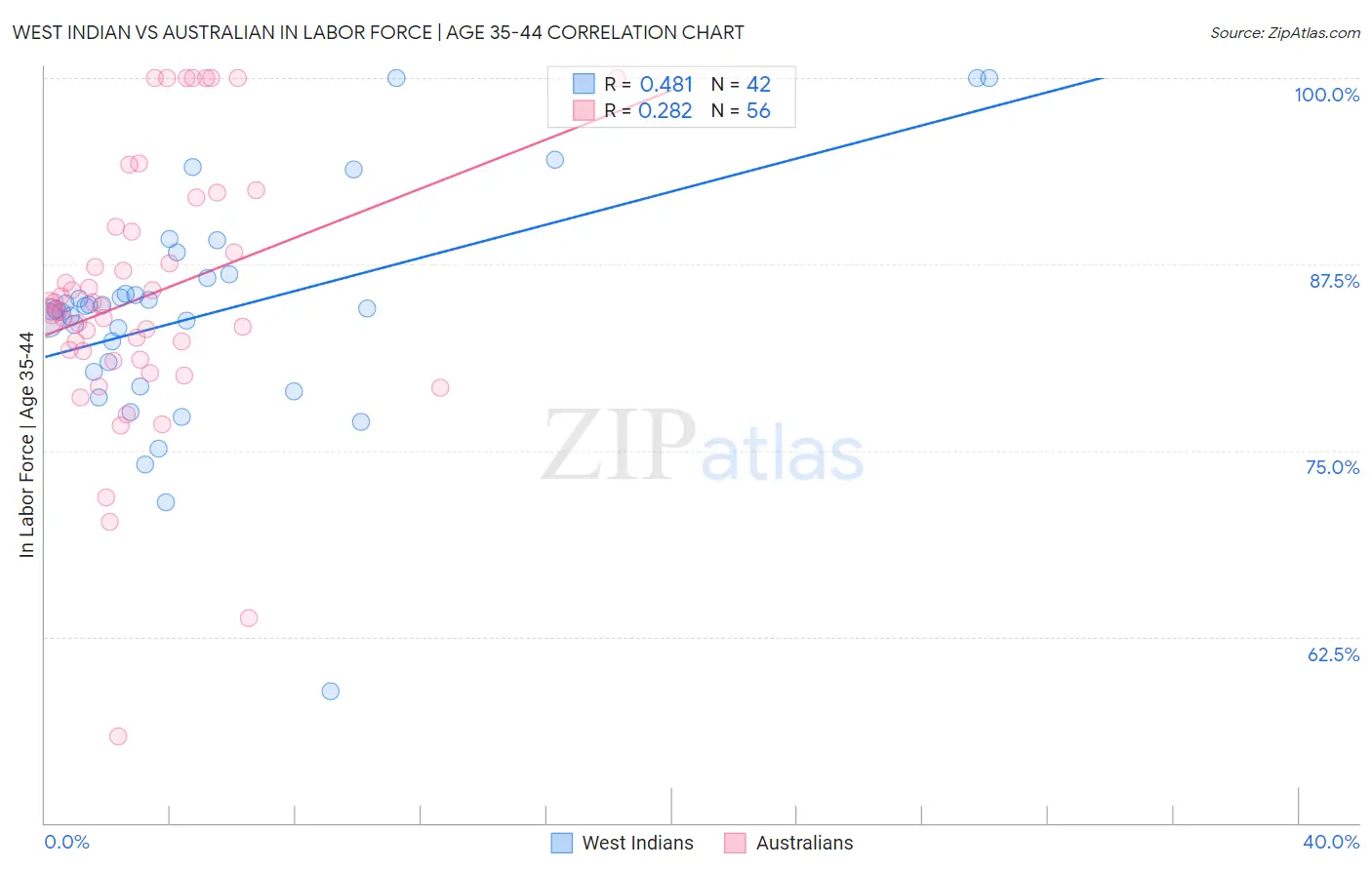 West Indian vs Australian In Labor Force | Age 35-44