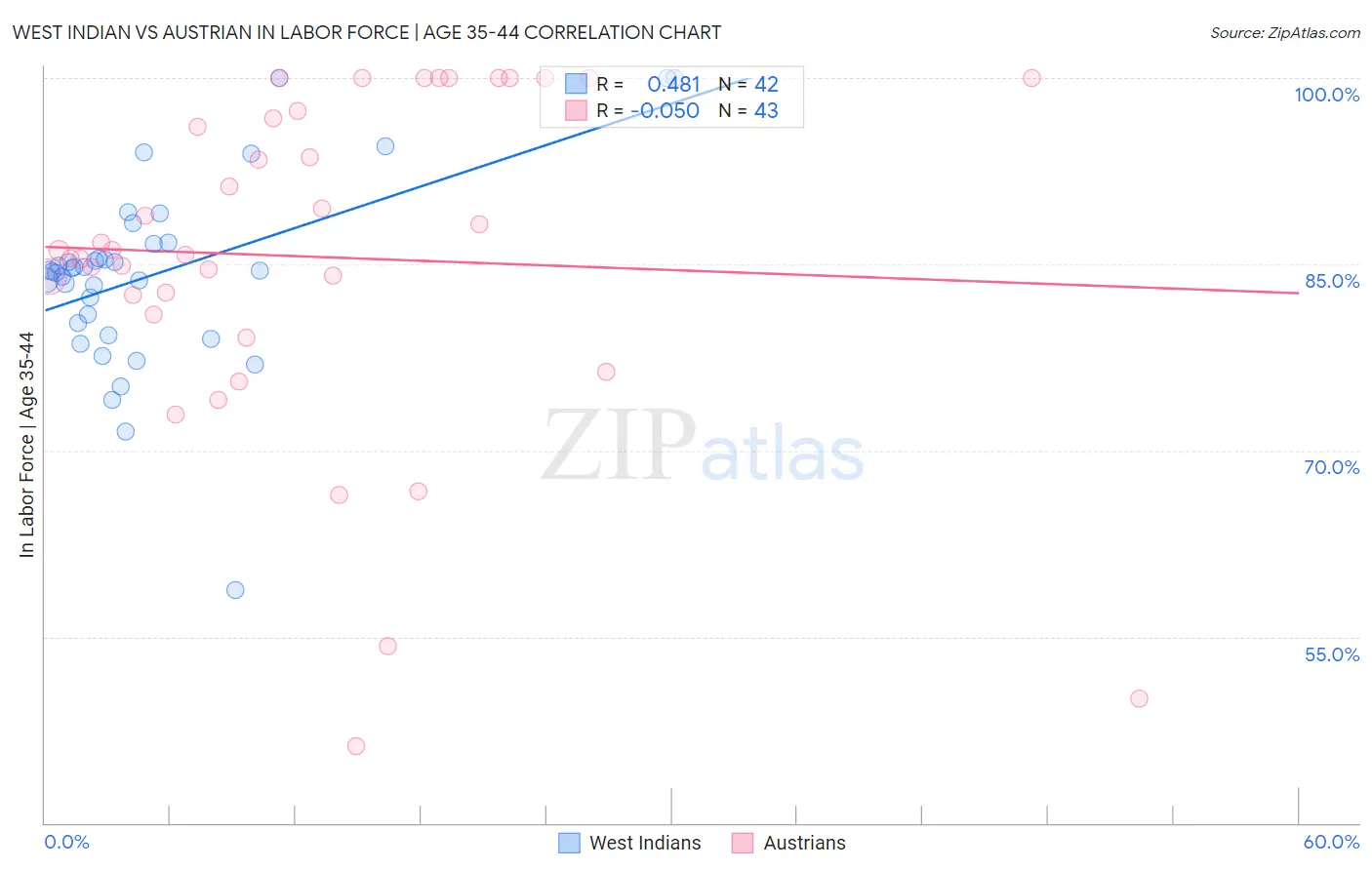 West Indian vs Austrian In Labor Force | Age 35-44