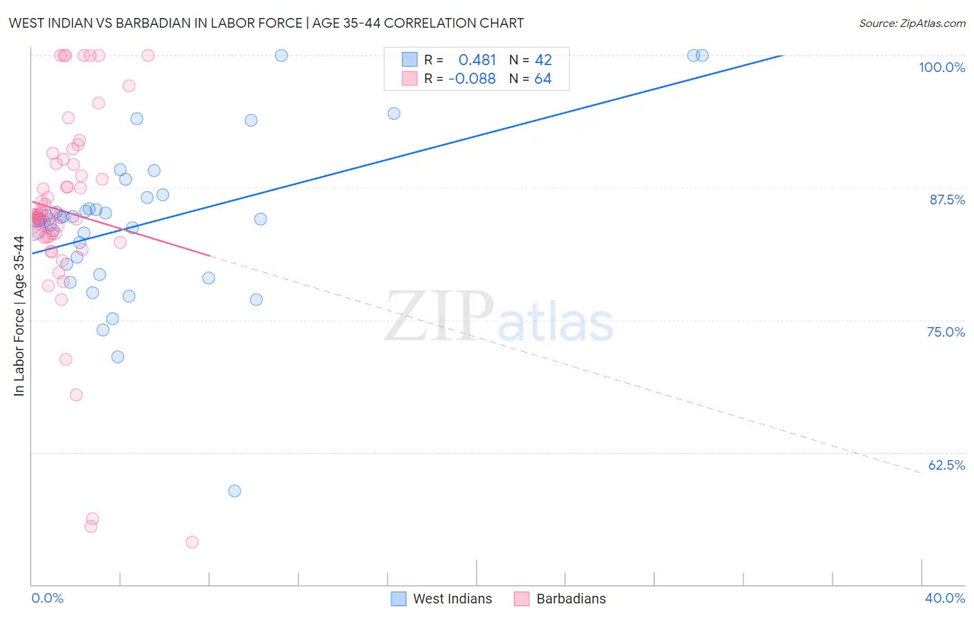West Indian vs Barbadian In Labor Force | Age 35-44