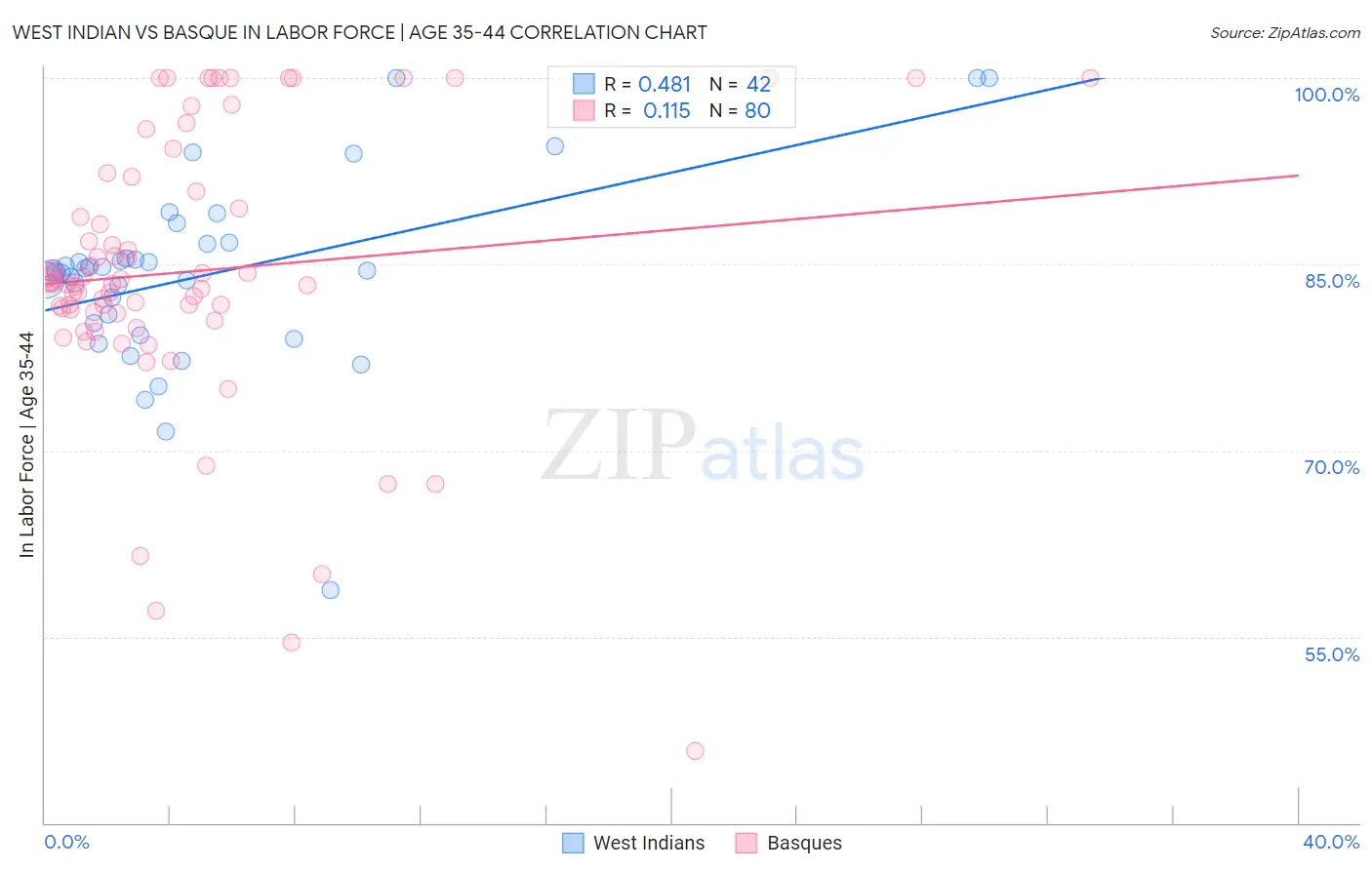 West Indian vs Basque In Labor Force | Age 35-44