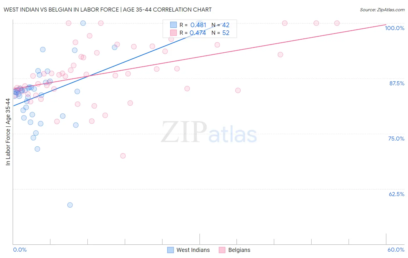 West Indian vs Belgian In Labor Force | Age 35-44