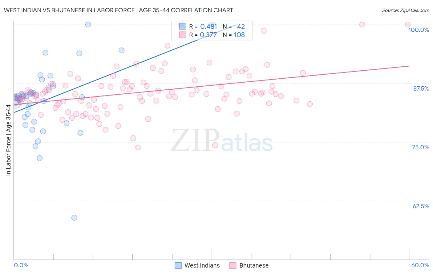 West Indian vs Bhutanese In Labor Force | Age 35-44