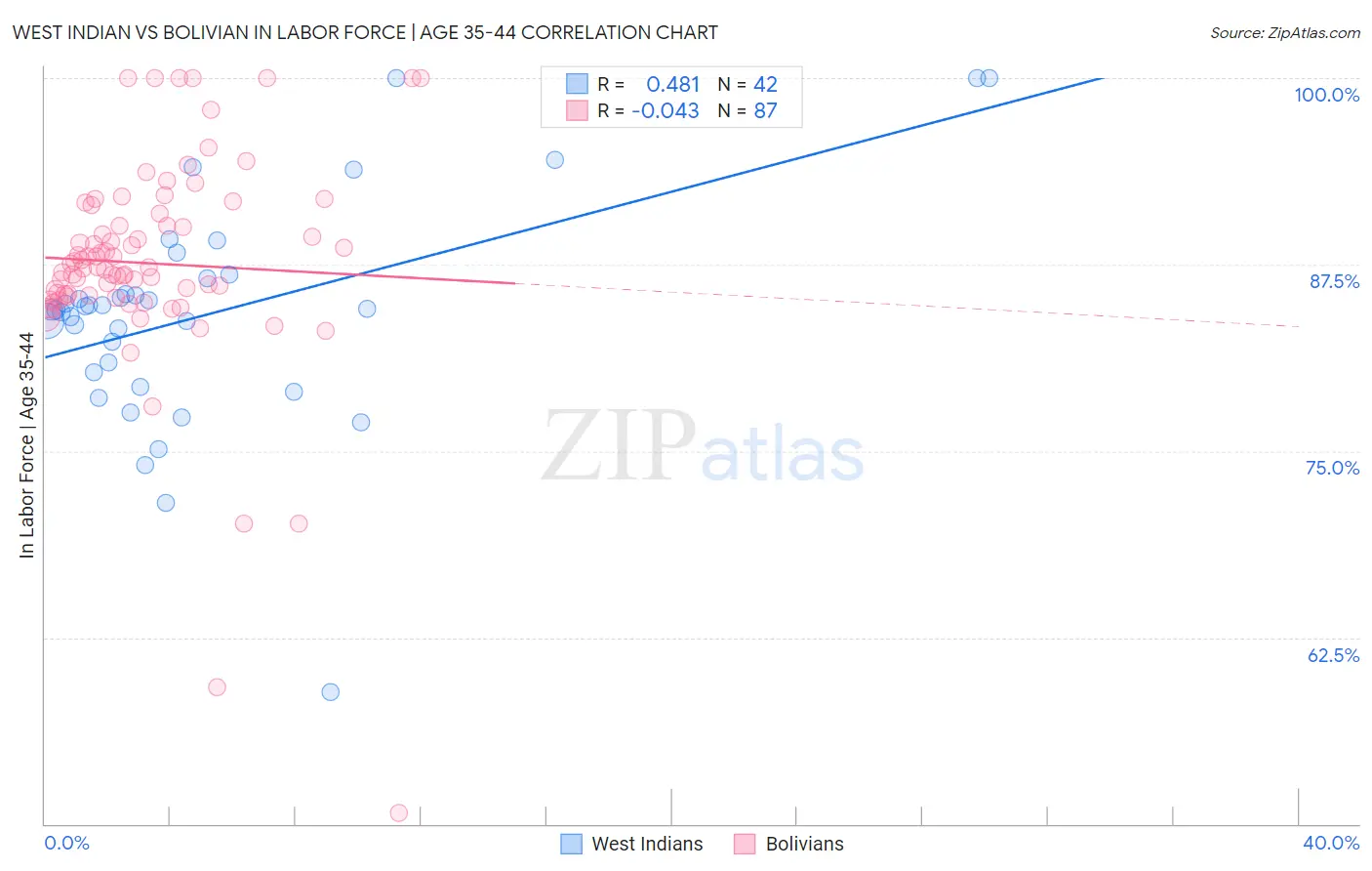 West Indian vs Bolivian In Labor Force | Age 35-44