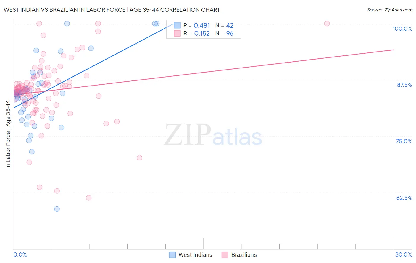 West Indian vs Brazilian In Labor Force | Age 35-44