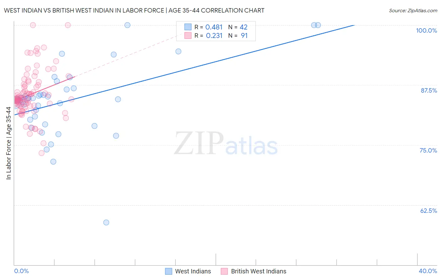 West Indian vs British West Indian In Labor Force | Age 35-44