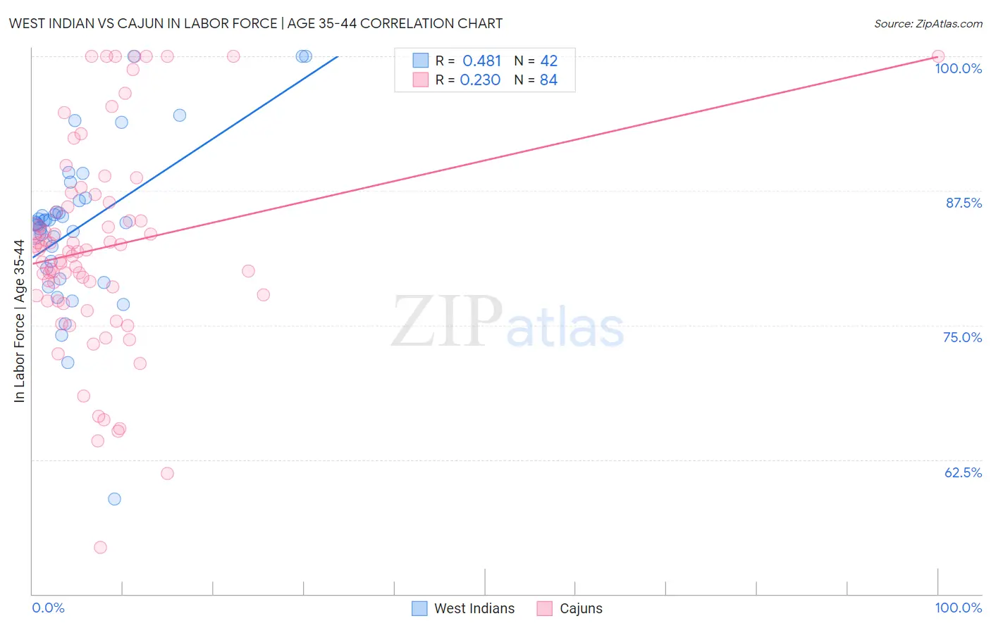 West Indian vs Cajun In Labor Force | Age 35-44
