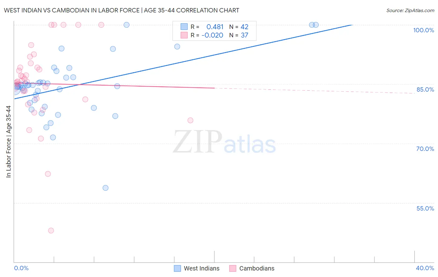 West Indian vs Cambodian In Labor Force | Age 35-44