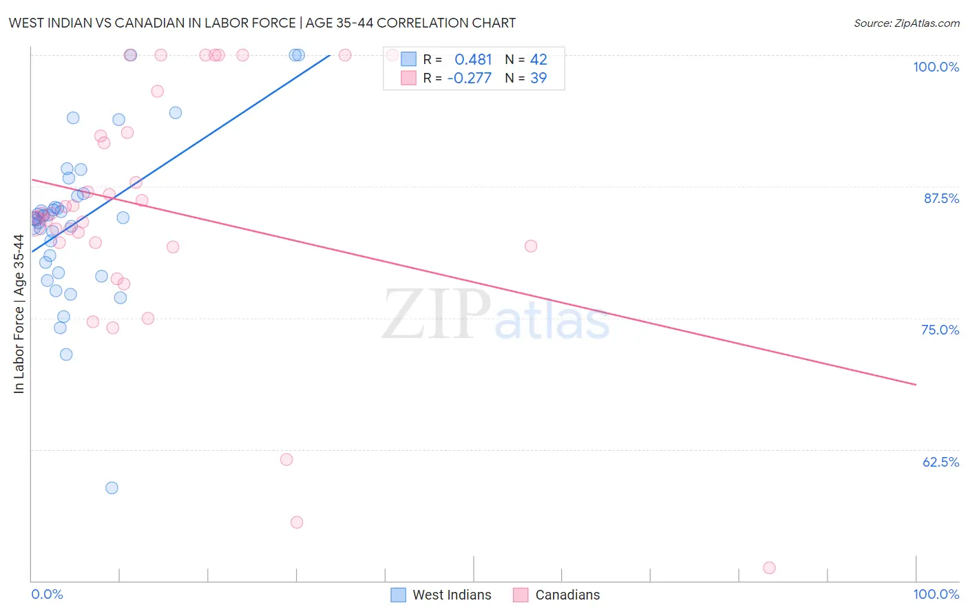 West Indian vs Canadian In Labor Force | Age 35-44