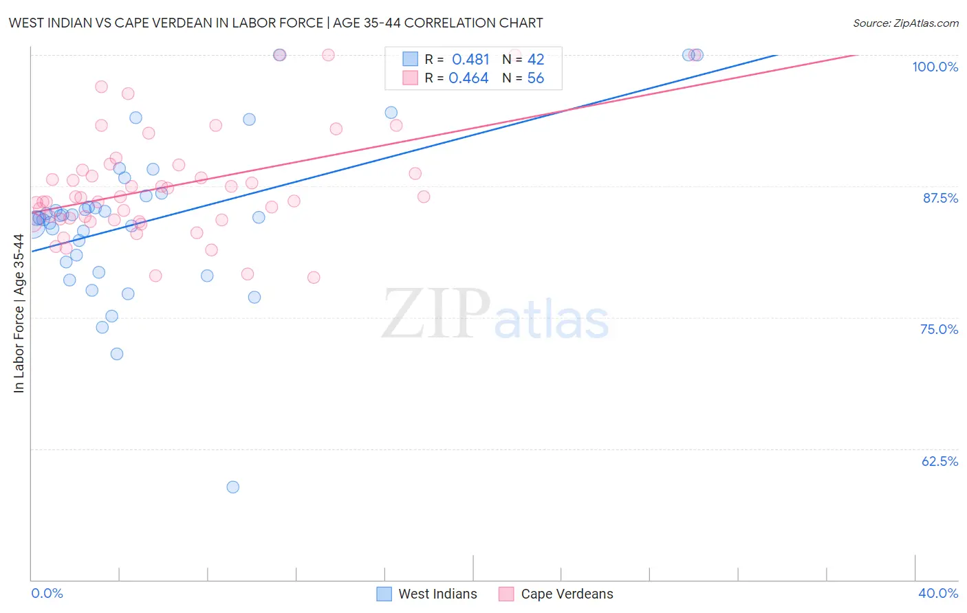 West Indian vs Cape Verdean In Labor Force | Age 35-44