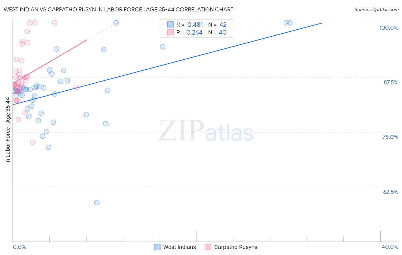 West Indian vs Carpatho Rusyn In Labor Force | Age 35-44