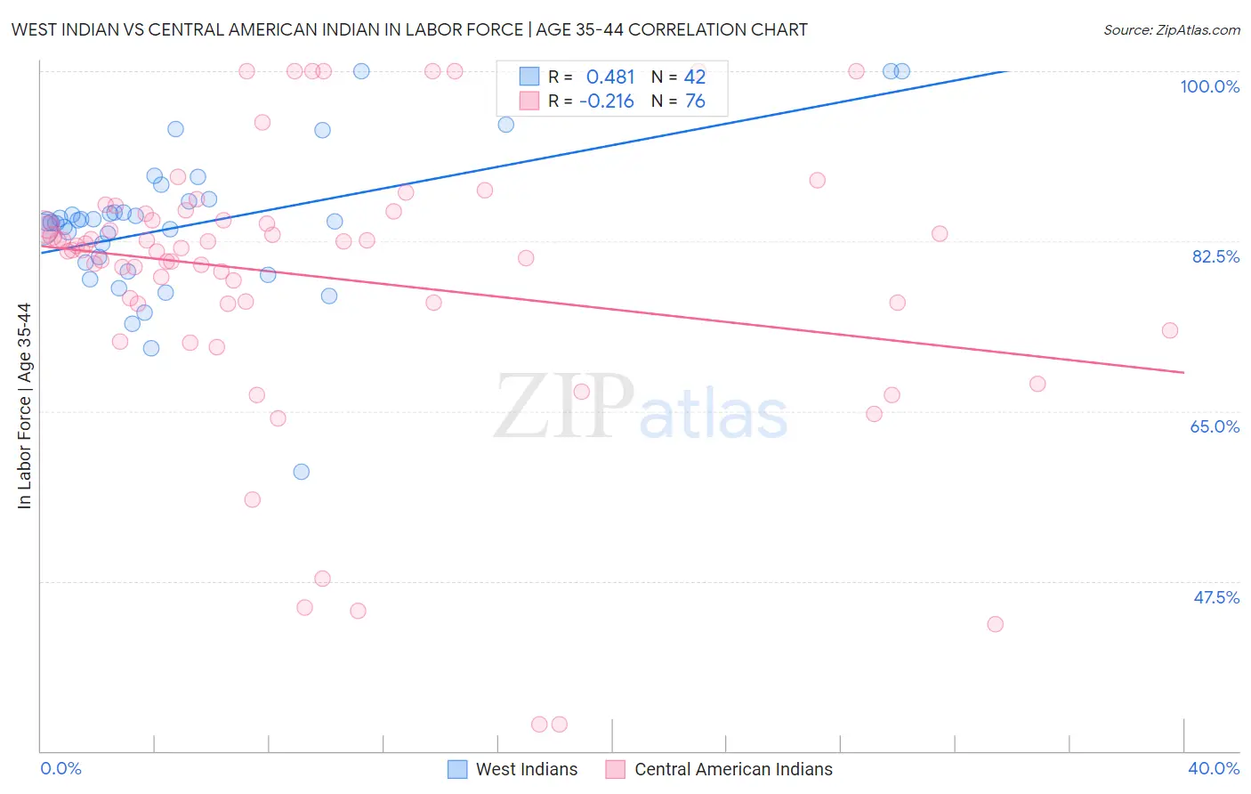 West Indian vs Central American Indian In Labor Force | Age 35-44