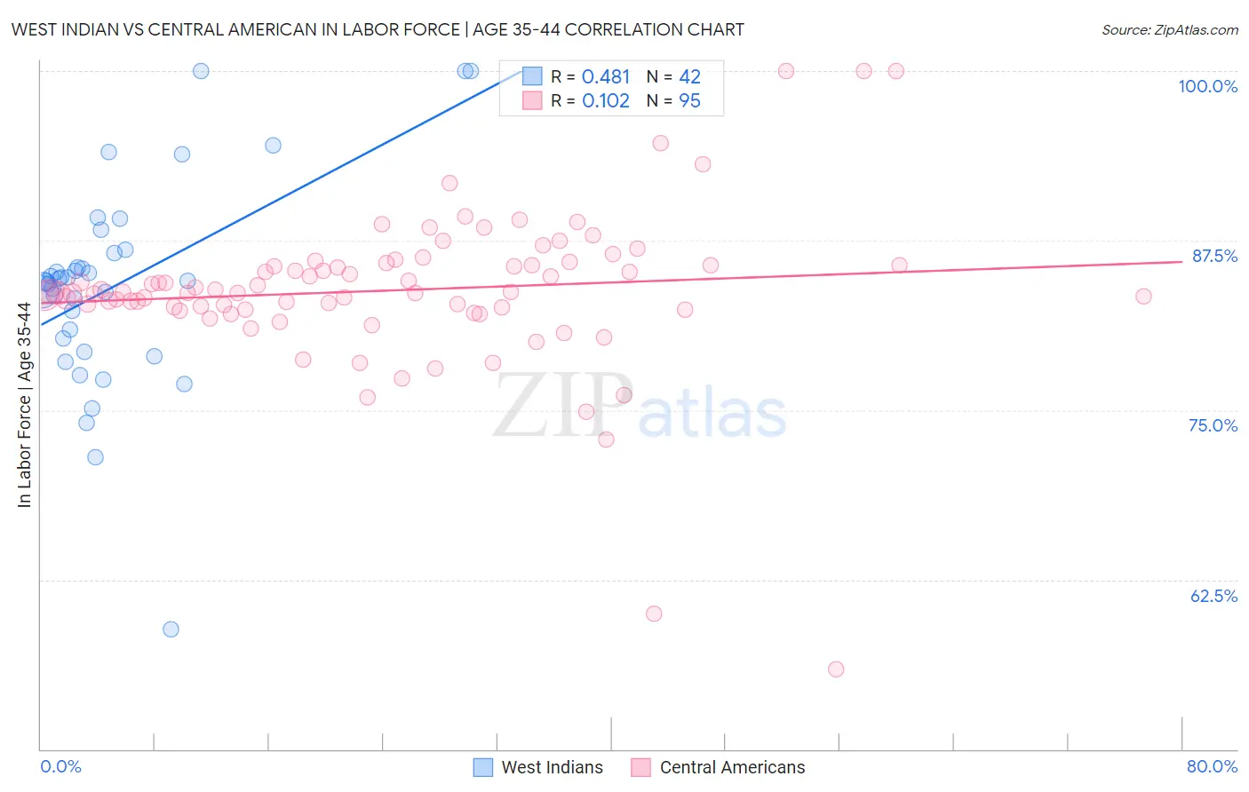 West Indian vs Central American In Labor Force | Age 35-44