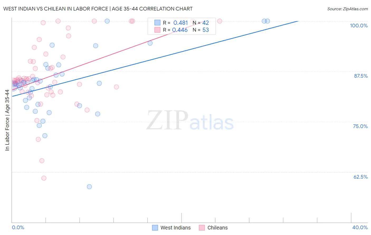 West Indian vs Chilean In Labor Force | Age 35-44