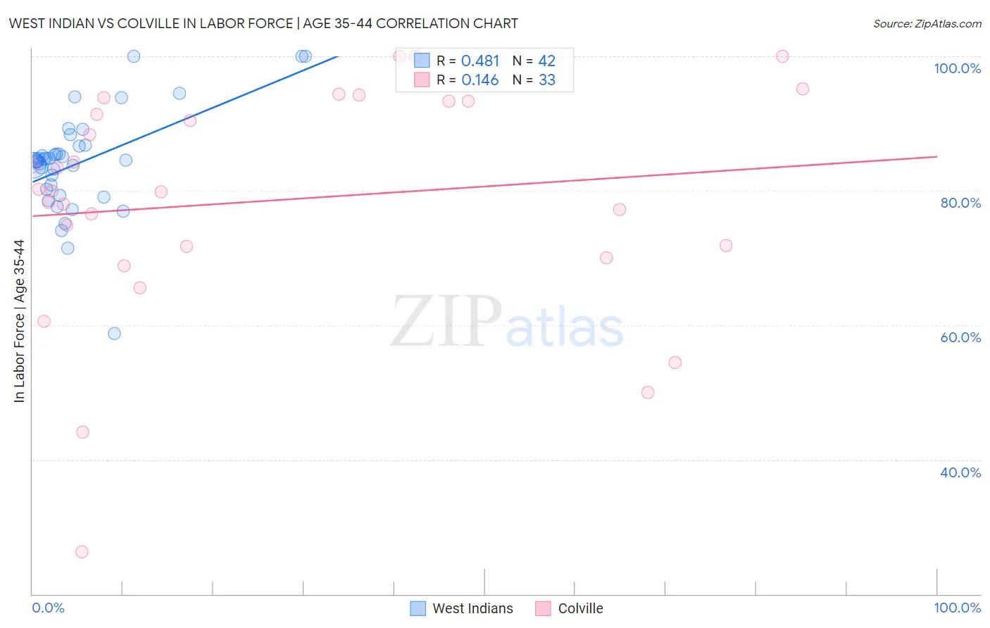 West Indian vs Colville In Labor Force | Age 35-44