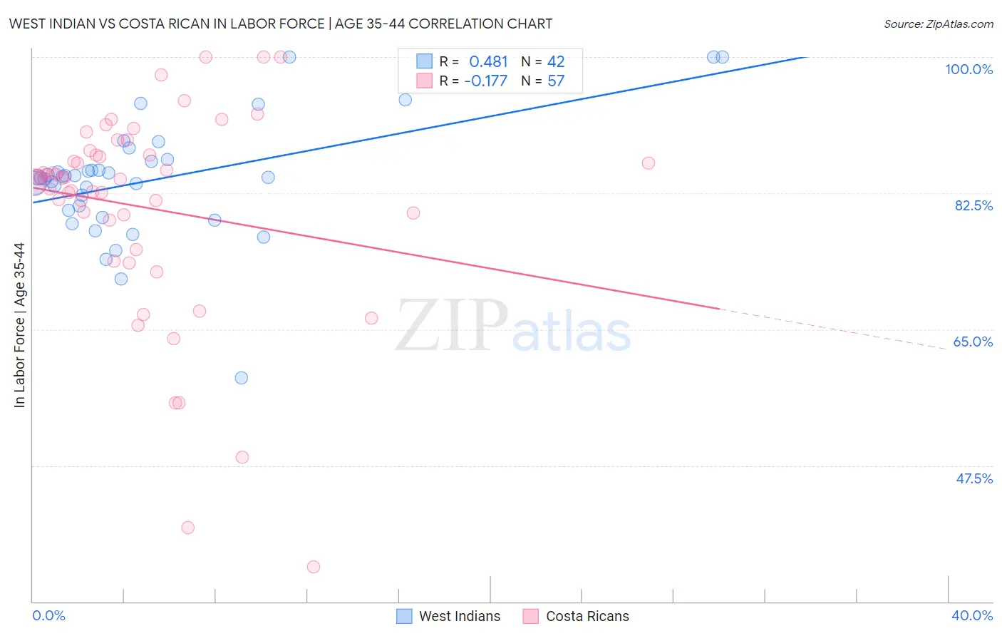 West Indian vs Costa Rican In Labor Force | Age 35-44