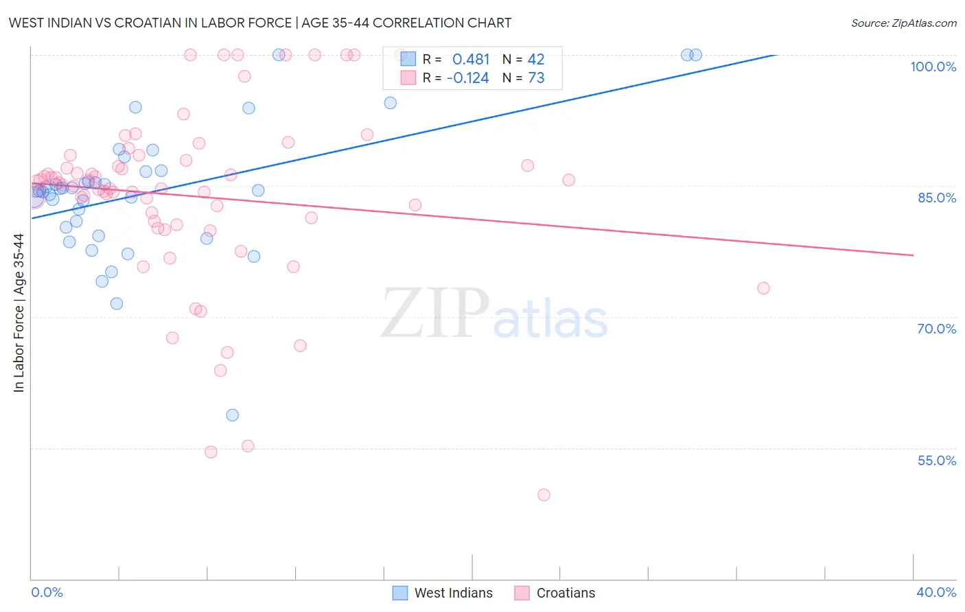 West Indian vs Croatian In Labor Force | Age 35-44