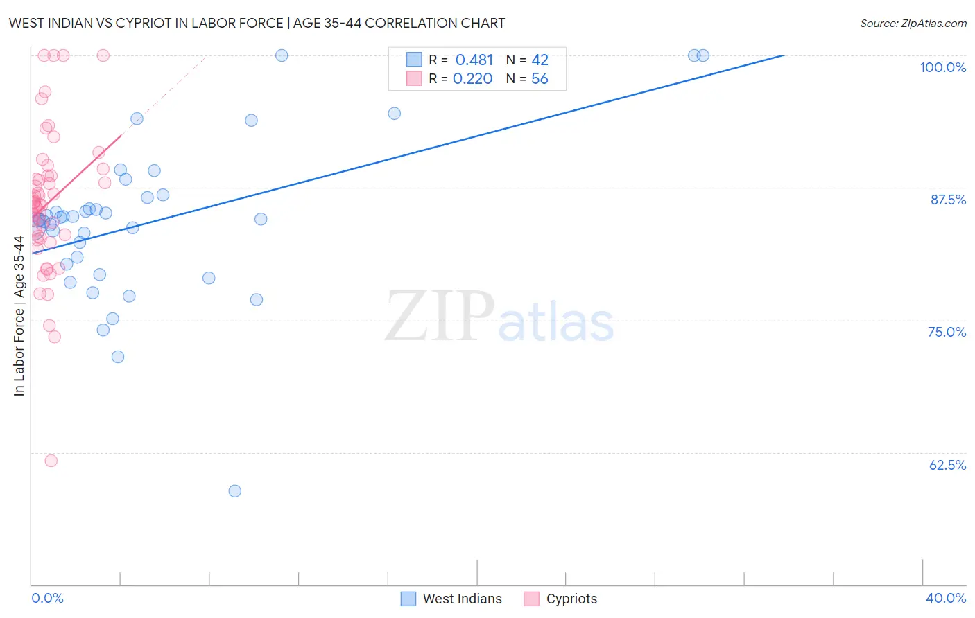 West Indian vs Cypriot In Labor Force | Age 35-44