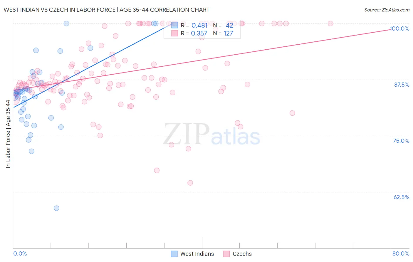 West Indian vs Czech In Labor Force | Age 35-44