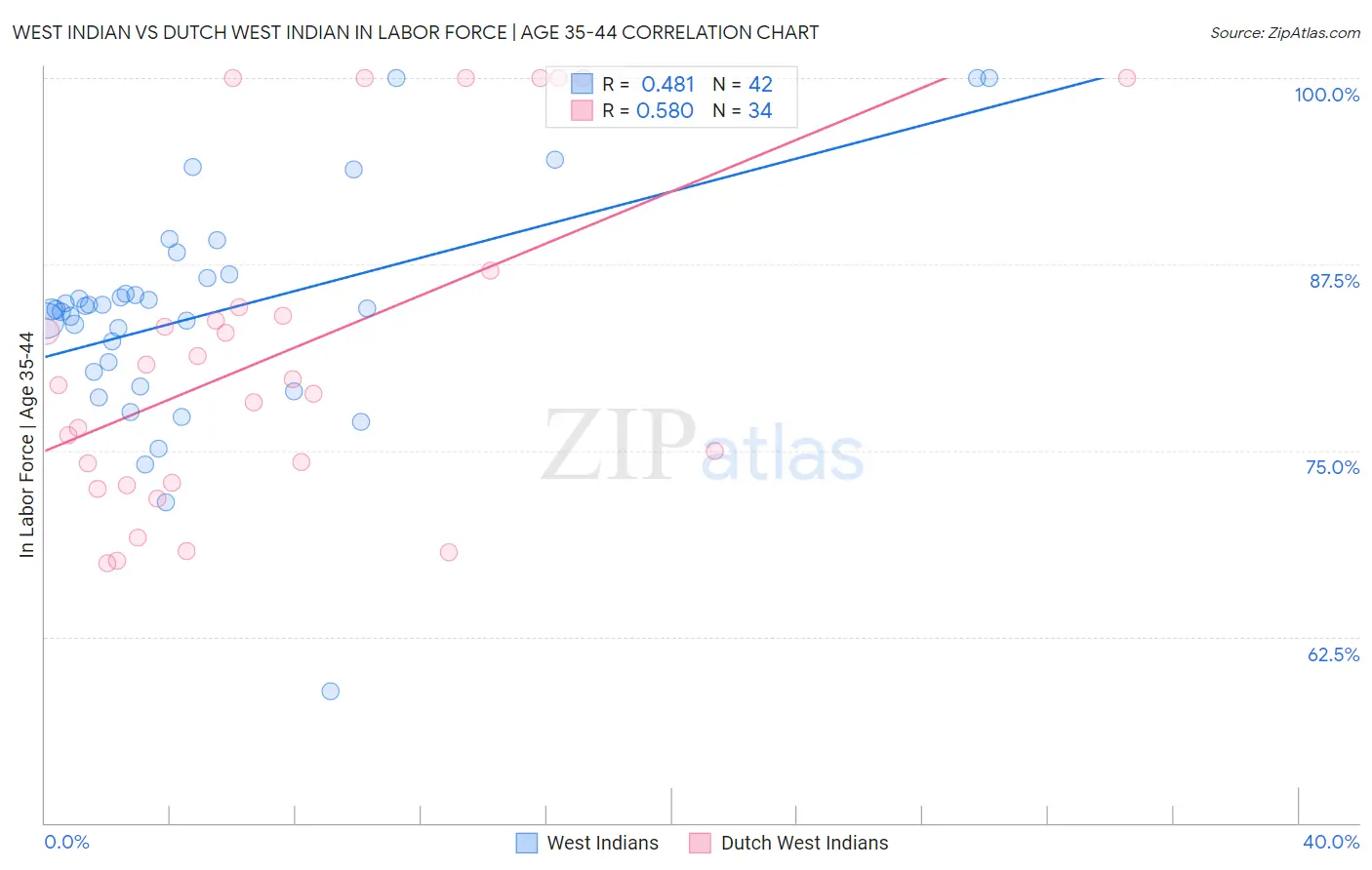 West Indian vs Dutch West Indian In Labor Force | Age 35-44