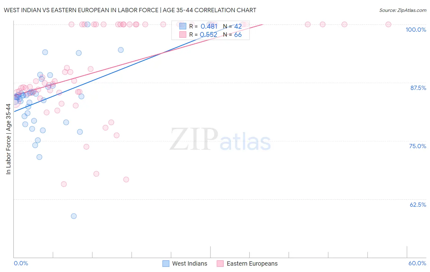 West Indian vs Eastern European In Labor Force | Age 35-44