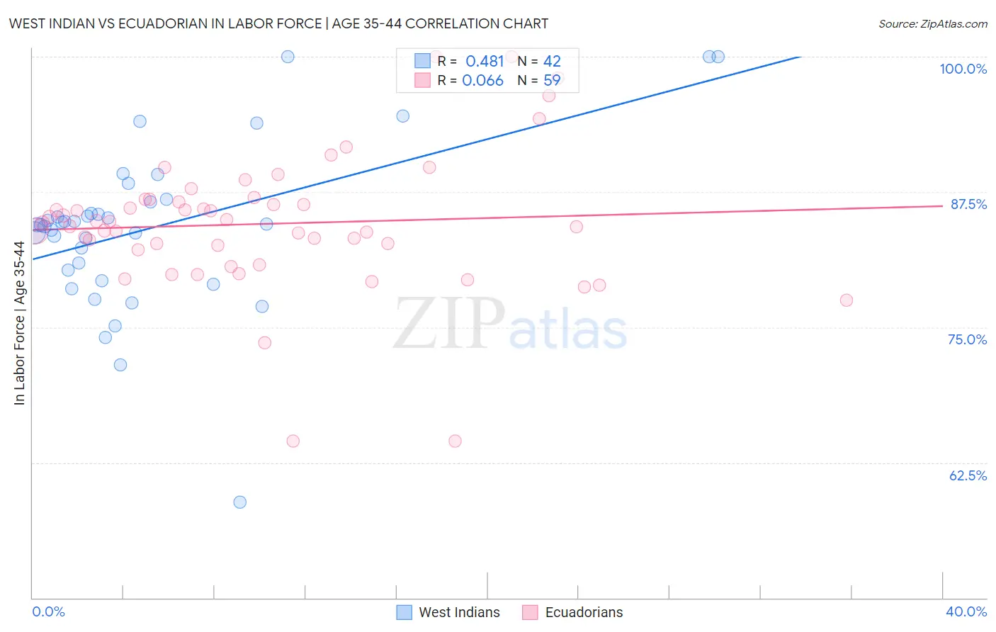 West Indian vs Ecuadorian In Labor Force | Age 35-44