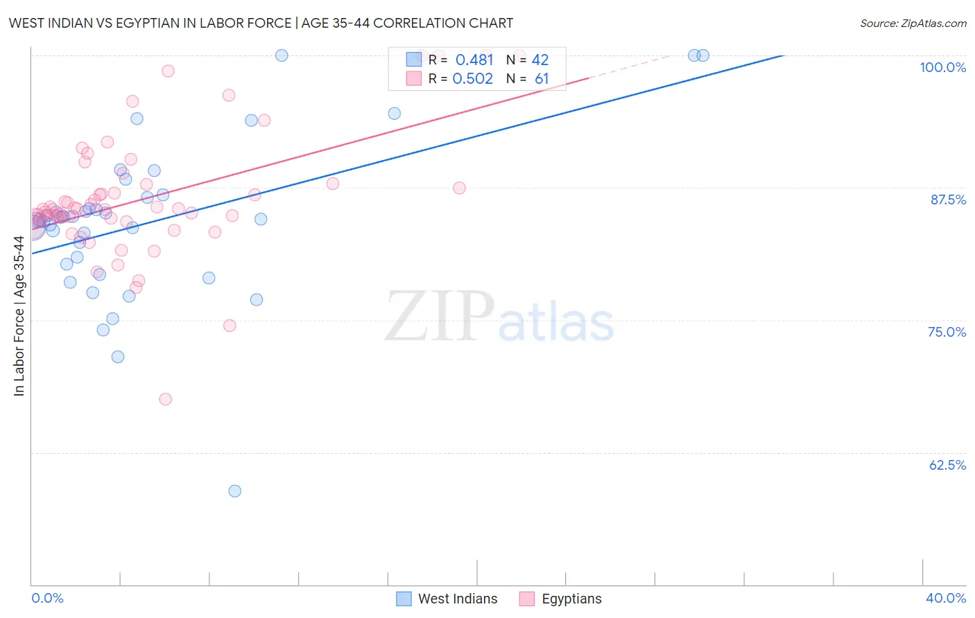 West Indian vs Egyptian In Labor Force | Age 35-44