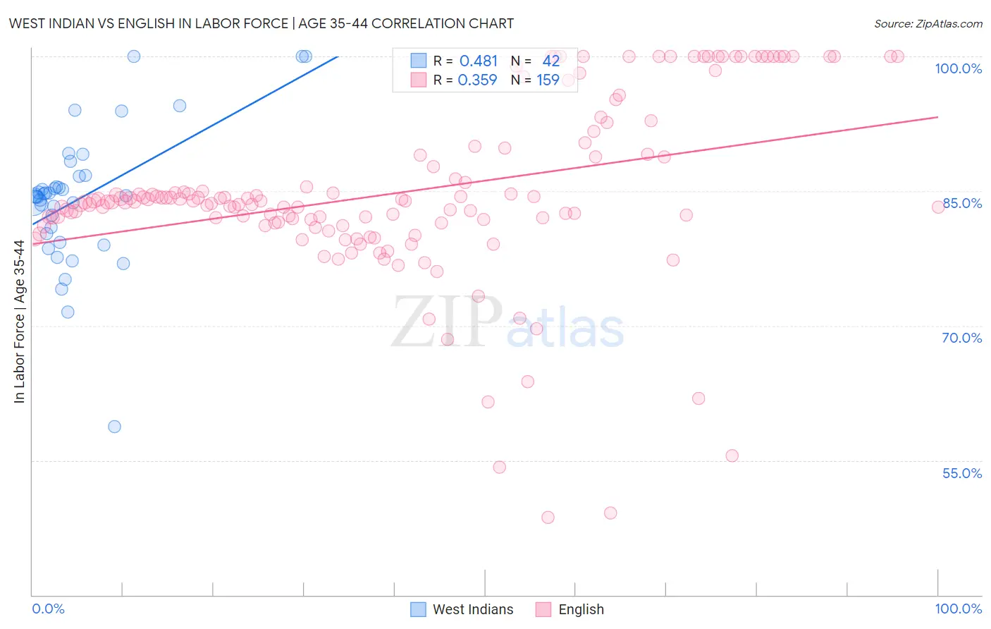 West Indian vs English In Labor Force | Age 35-44