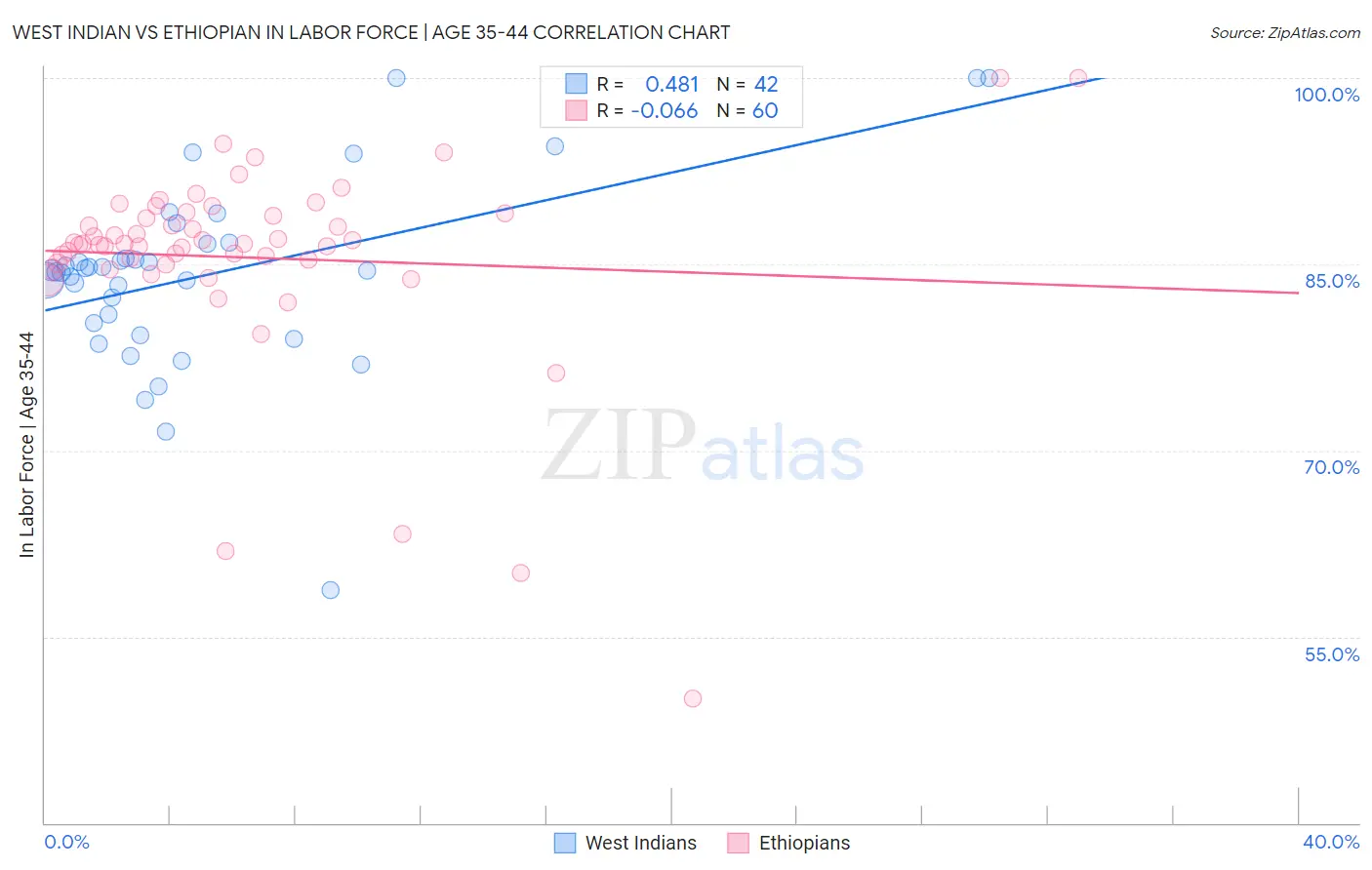 West Indian vs Ethiopian In Labor Force | Age 35-44