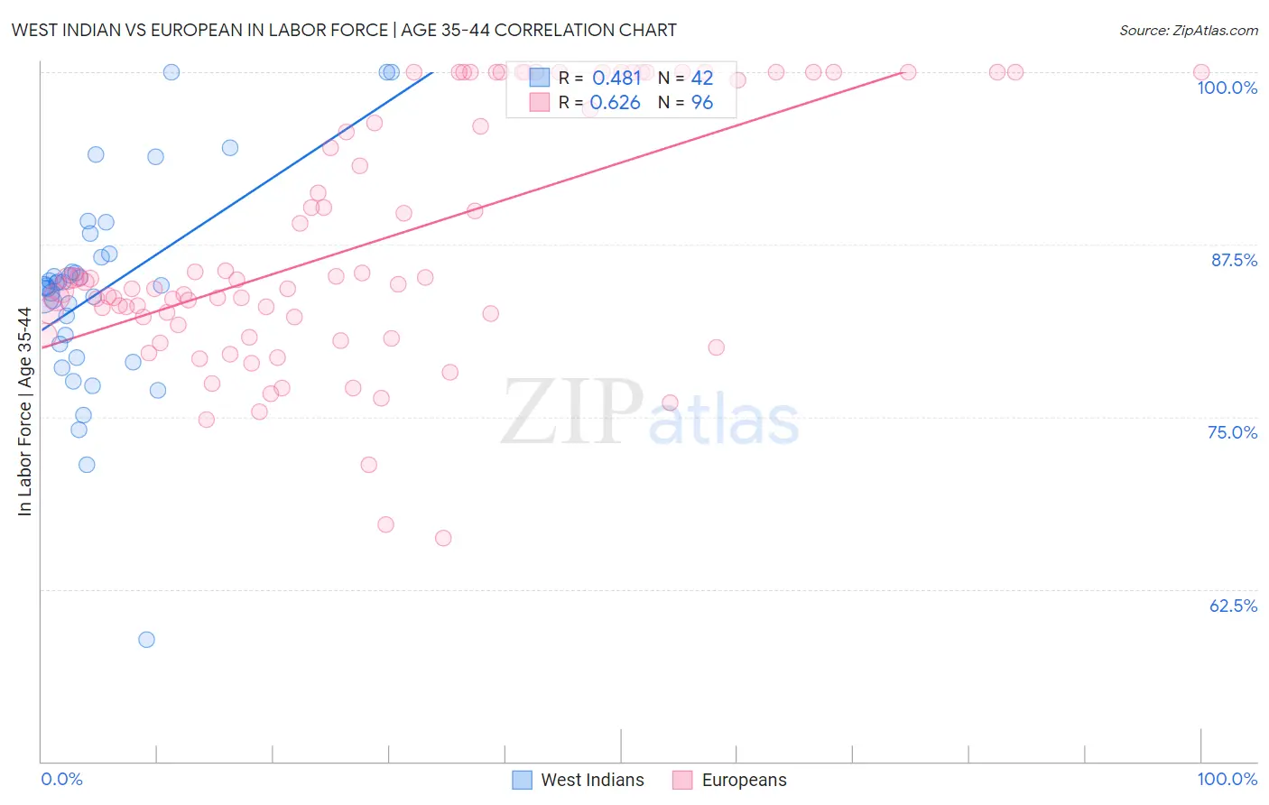 West Indian vs European In Labor Force | Age 35-44