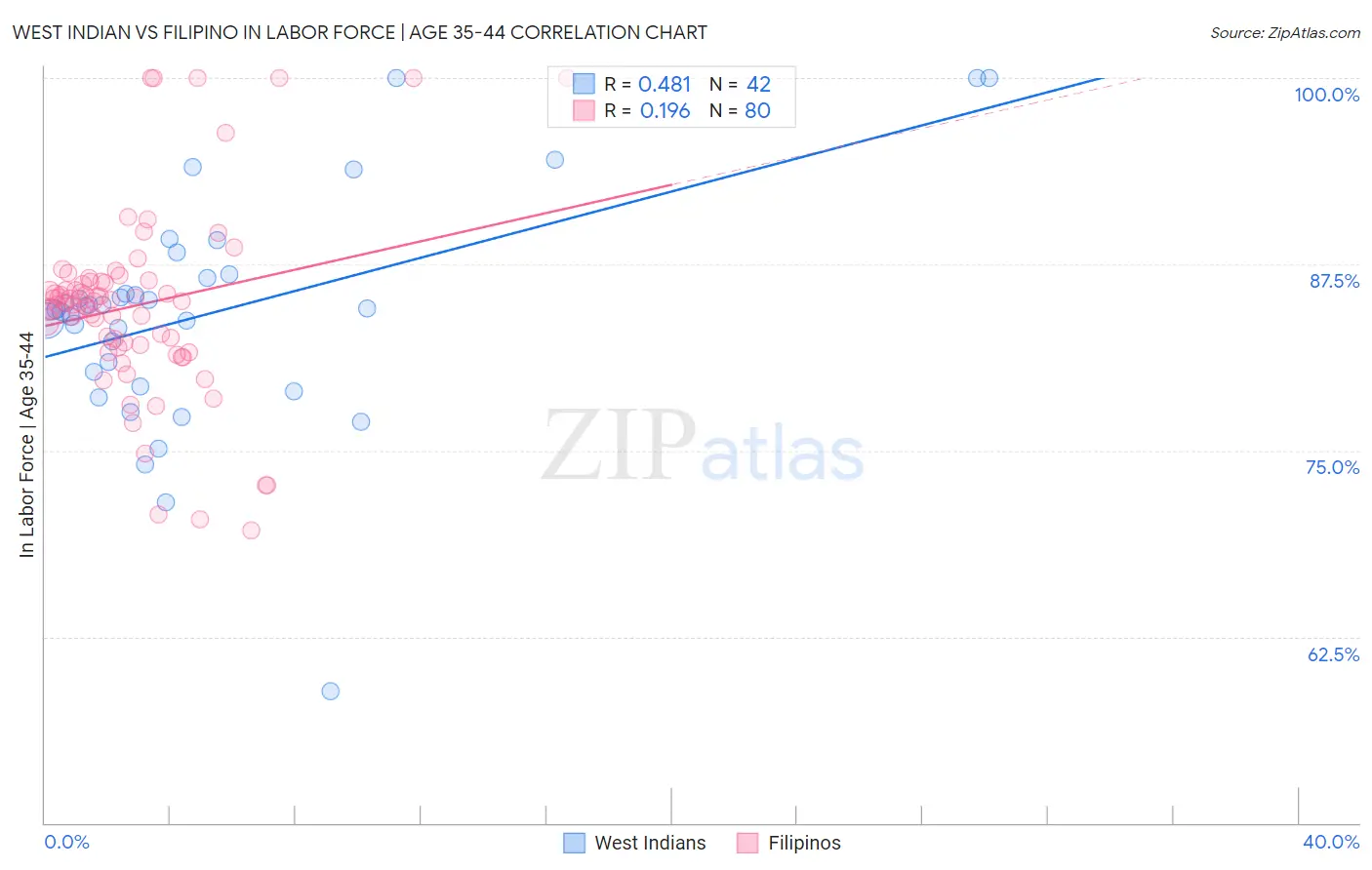 West Indian vs Filipino In Labor Force | Age 35-44