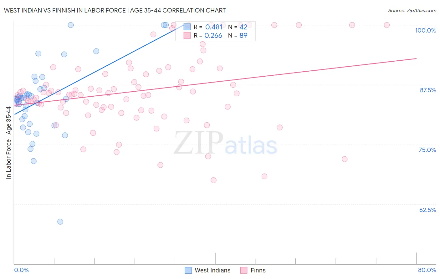 West Indian vs Finnish In Labor Force | Age 35-44
