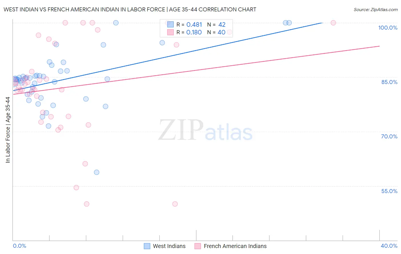 West Indian vs French American Indian In Labor Force | Age 35-44